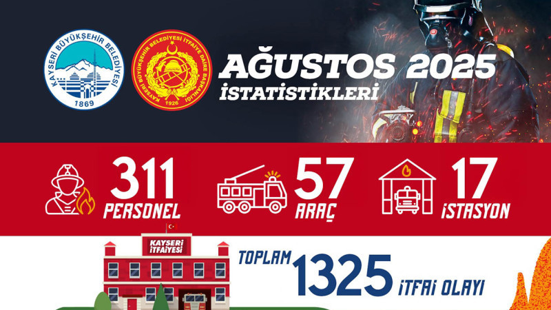 Büyükşehir İtfaiyesi, Ağustos Ayında 1325 İtfai Olaya Müdahalede Bulundu, Eğitim Ve Denetim De Yaptı