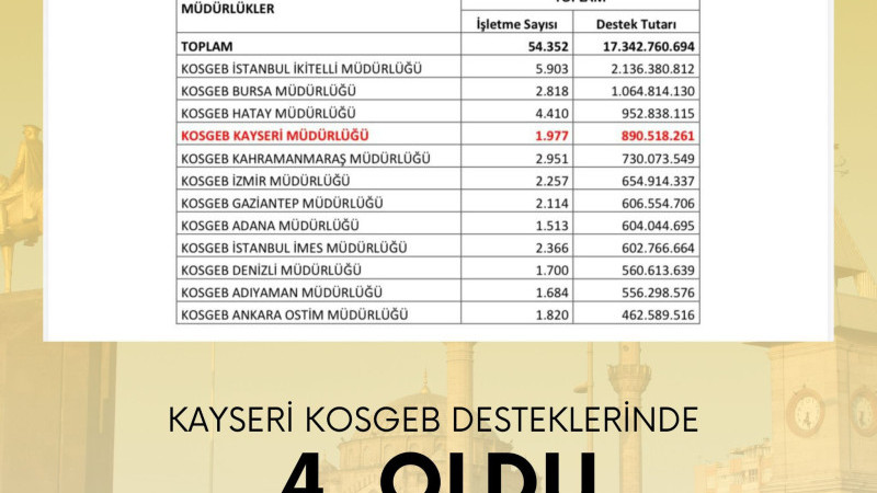 Kayseri KOSGEB Desteklerinde Türkiye 4.’sü Oldu