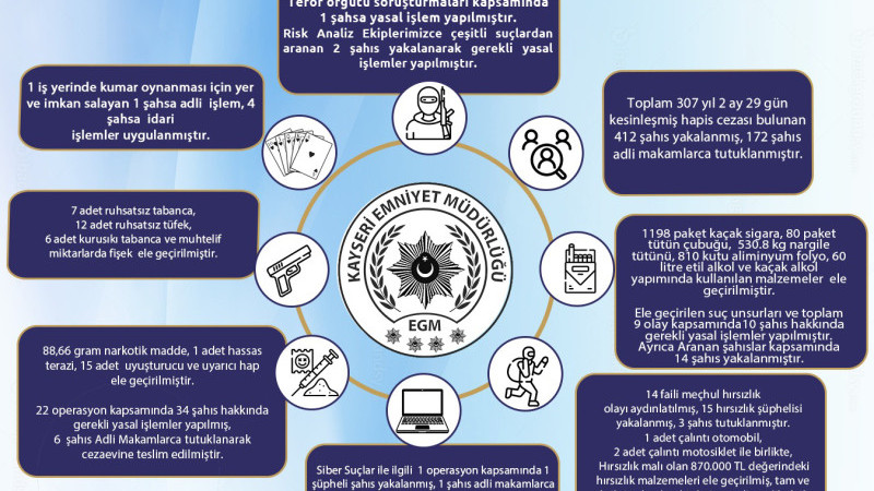 Kayseri’de son 1 haftada aranan 412 kişi yakalandı