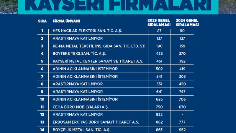Büyükkılıç, TİM İlk 1000’e Giren 19 Kayseri Firmasını Tebrik Etti