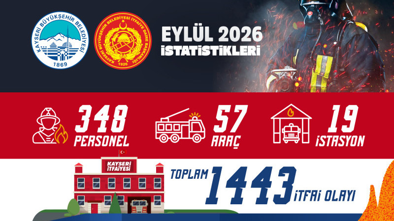 Büyükşehir İtfaiyesi Eylül Ayında 1.443 İtfai Olayına Müdahale Etti